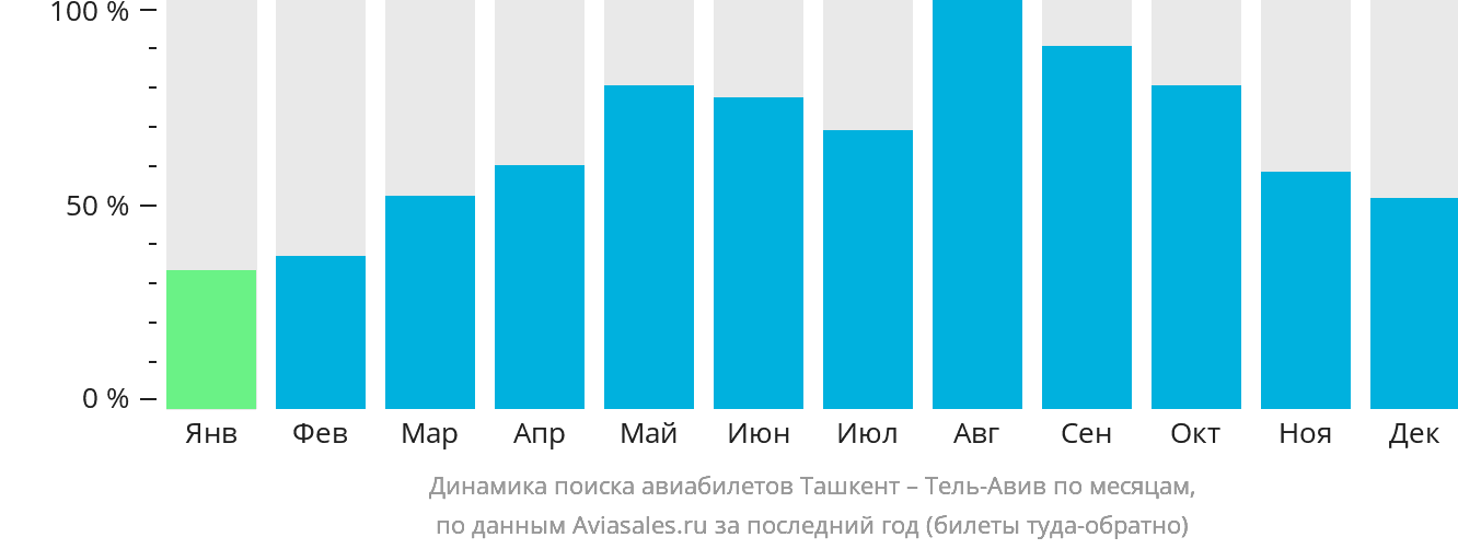 Динамика поиска авиабилетов из Ташкента в Тель-Авив по месяцам