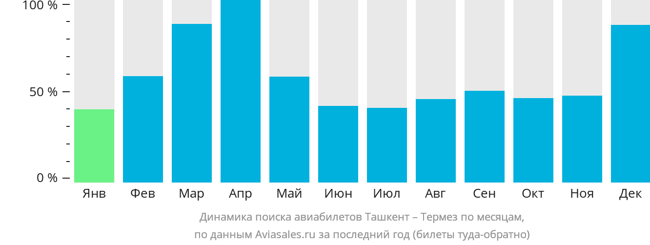 Динамика поиска авиабилетов из Ташкента в Термез по месяцам
