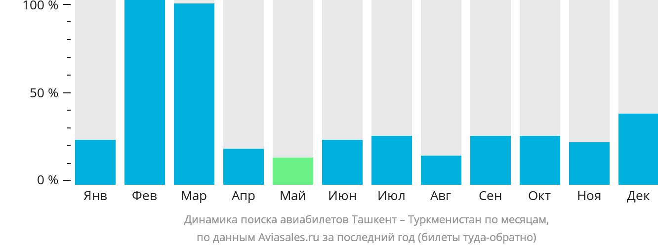 Динамика поиска авиабилетов из Ташкента в Туркменистан по месяцам
