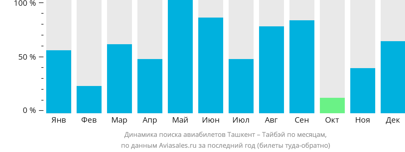 Динамика поиска авиабилетов из Ташкента в Тайбэй по месяцам