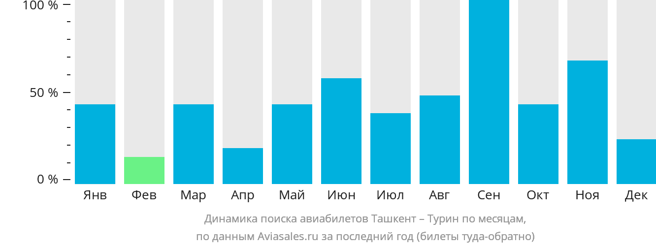 Динамика поиска авиабилетов из Ташкента в Турин по месяцам