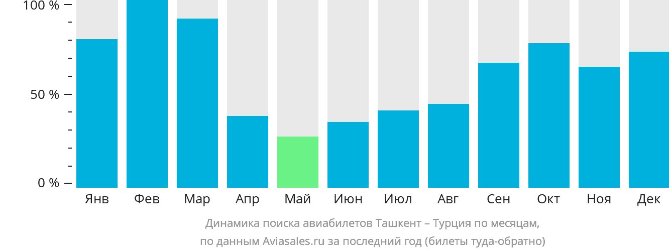 Динамика поиска авиабилетов из Ташкента в Турцию по месяцам