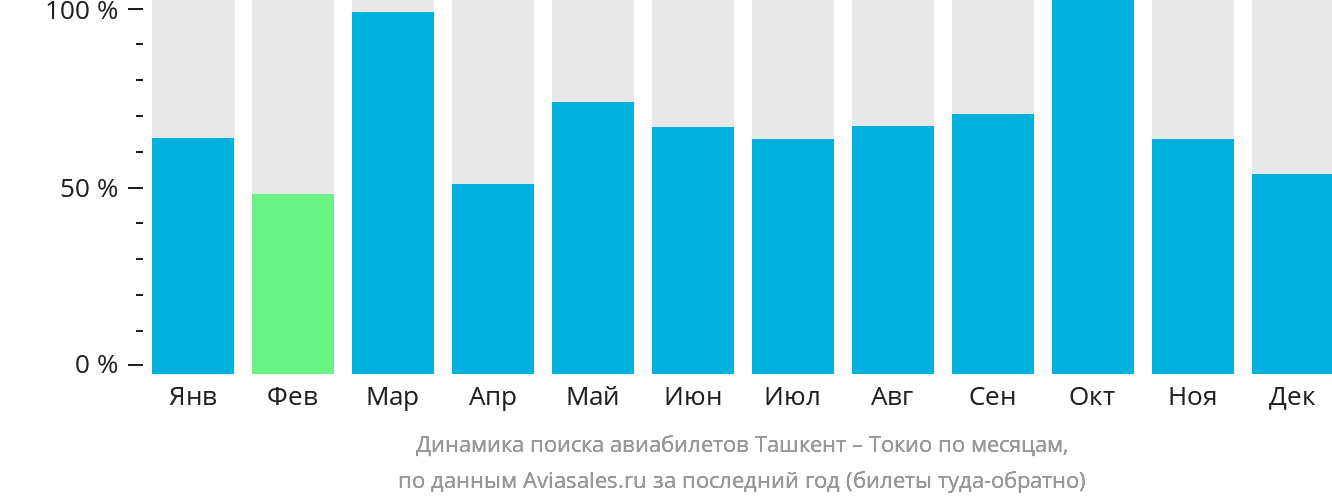 Динамика поиска авиабилетов из Ташкента в Токио по месяцам