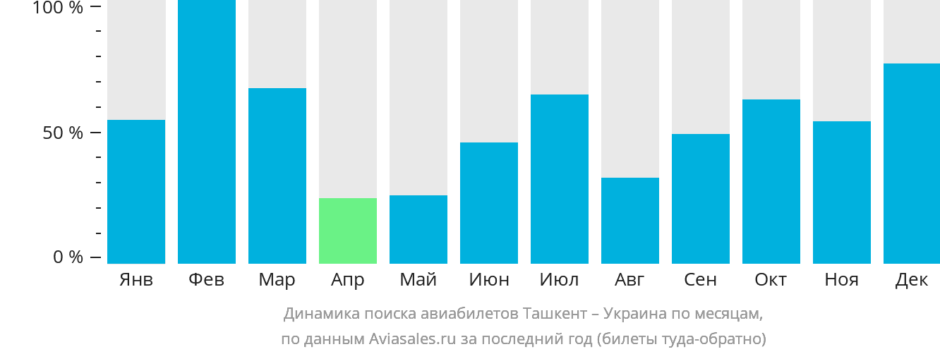 Динамика поиска авиабилетов из Ташкента в Украину по месяцам