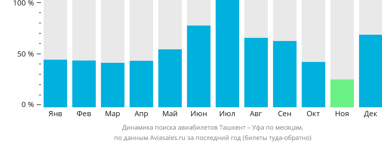 Динамика поиска авиабилетов из Ташкента в Уфу по месяцам
