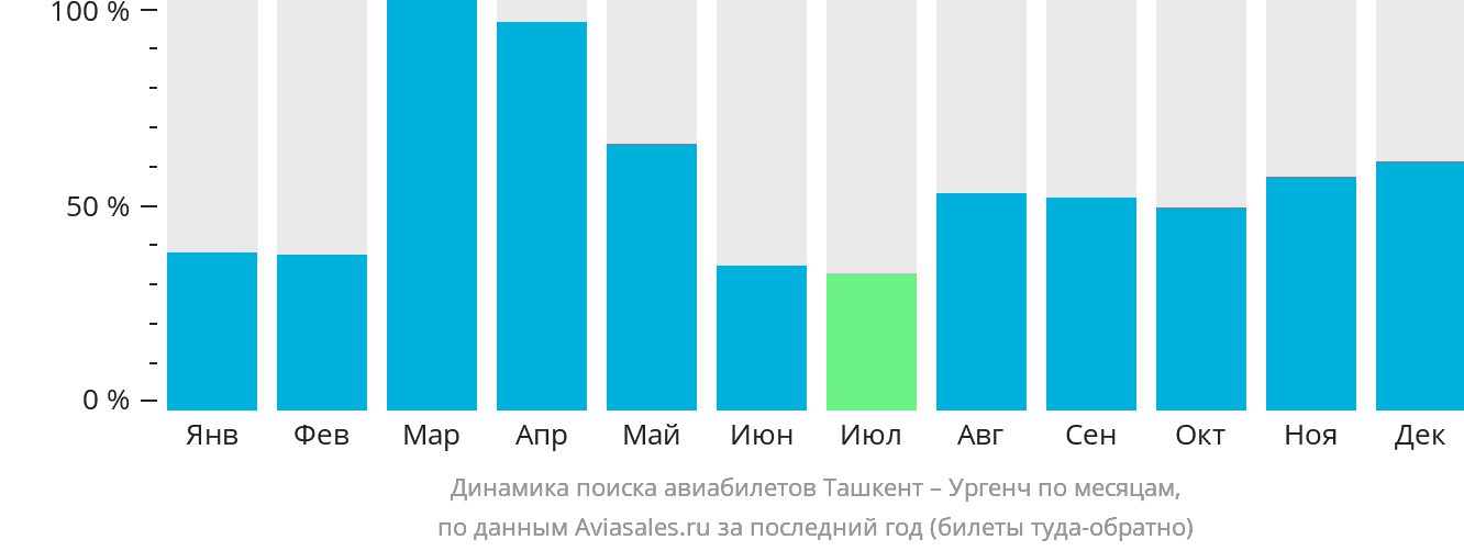 Динамика поиска авиабилетов из Ташкента в Ургенч по месяцам