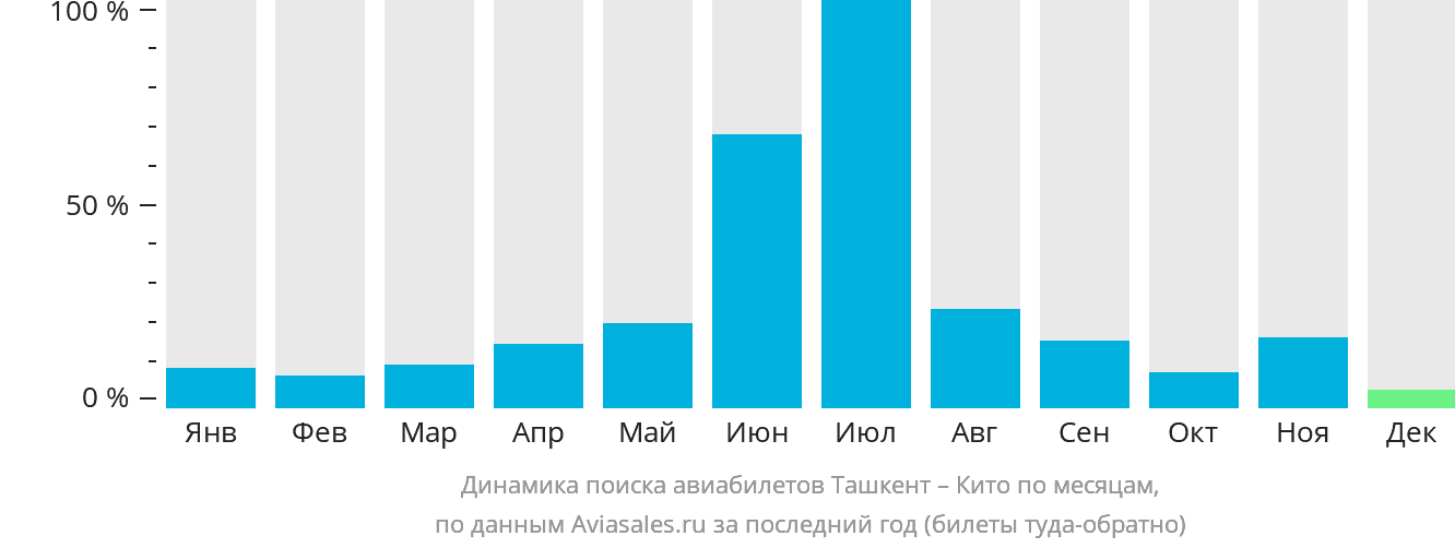 Динамика поиска авиабилетов из Ташкента в Кито по месяцам