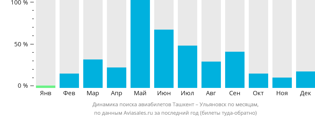 Динамика поиска авиабилетов из Ташкента в Ульяновск по месяцам