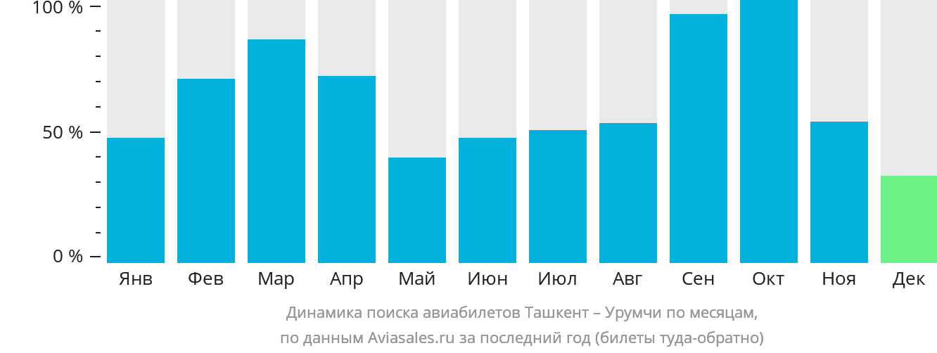 Динамика поиска авиабилетов из Ташкента в Урумчи по месяцам