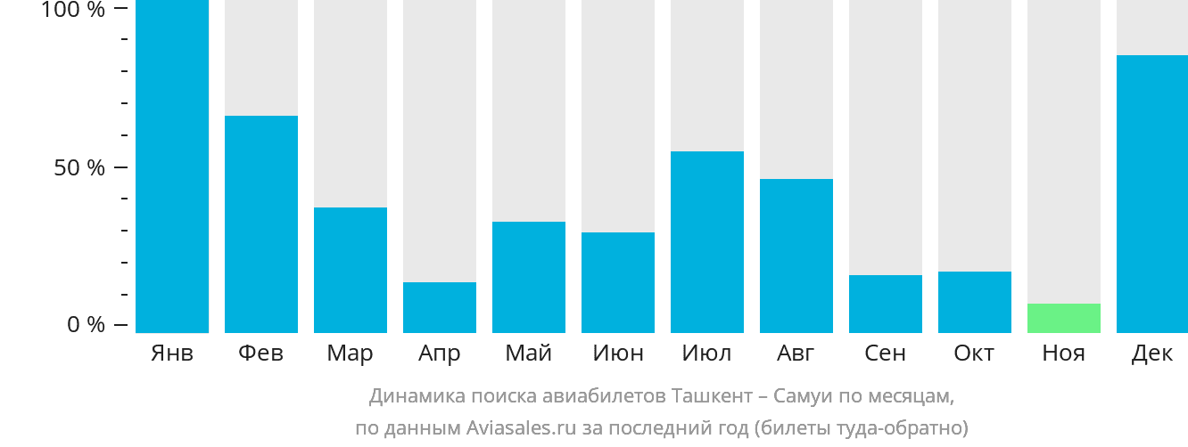 Динамика поиска авиабилетов из Ташкента на Самуй по месяцам