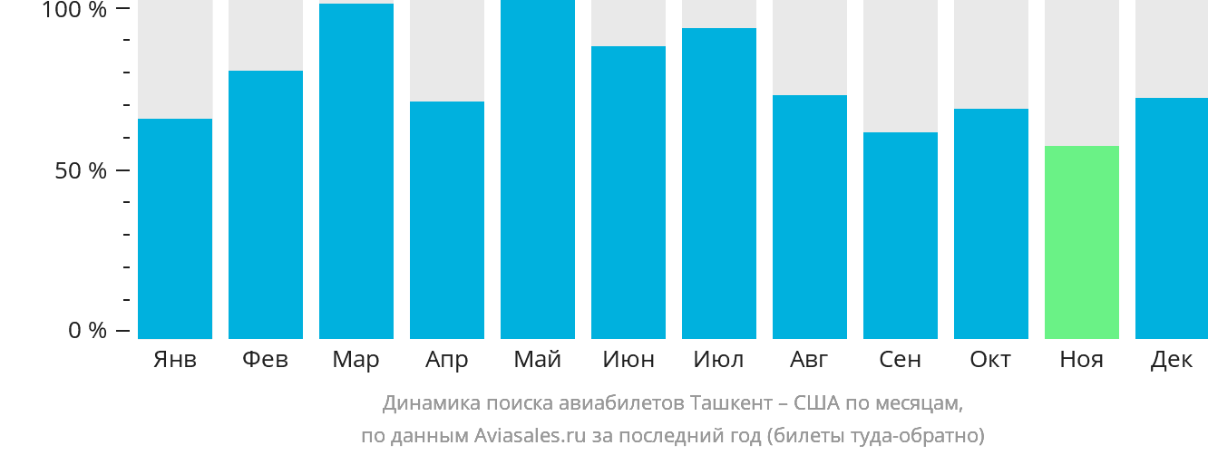 Динамика поиска авиабилетов из Ташкента в США по месяцам