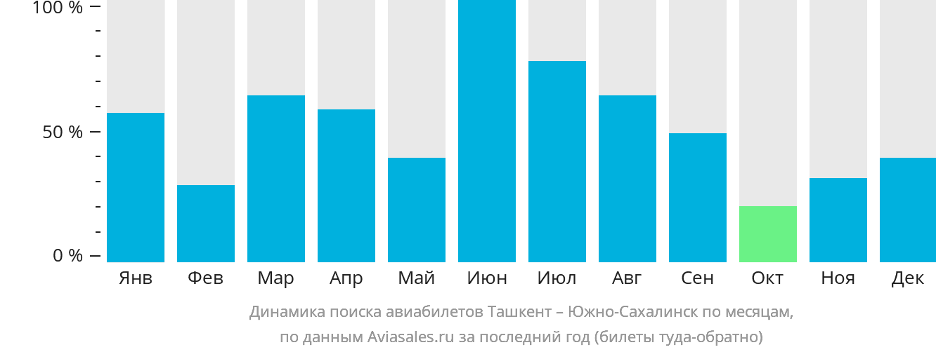 Динамика поиска авиабилетов из Ташкента в Южно-Сахалинск по месяцам