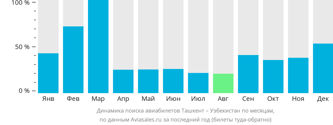 Динамика поиска авиабилетов из Ташкента в Узбекистан по месяцам