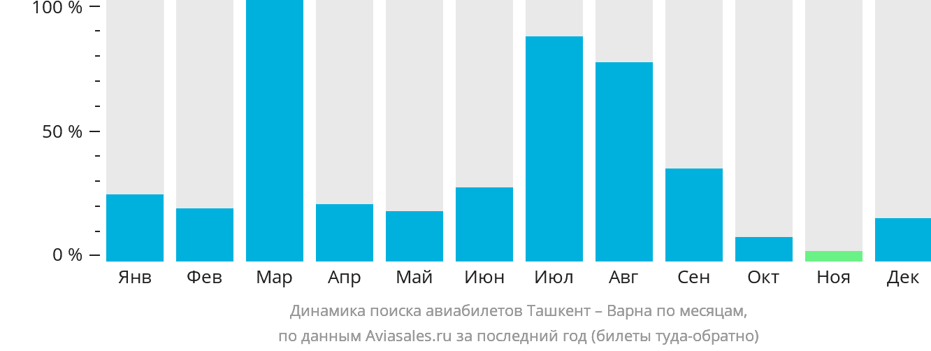 Динамика поиска авиабилетов из Ташкента в Варну по месяцам