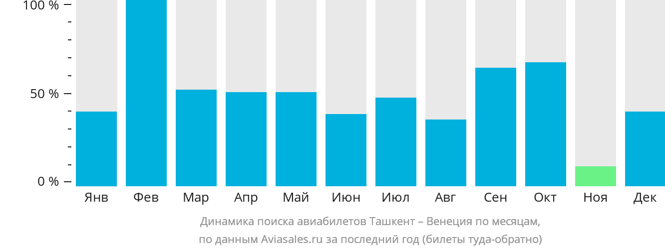 Динамика поиска авиабилетов из Ташкента в Венецию по месяцам
