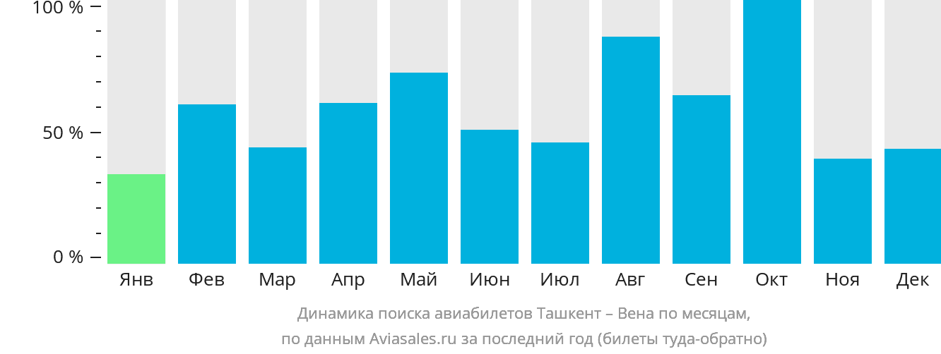 Динамика поиска авиабилетов из Ташкента в Вену по месяцам
