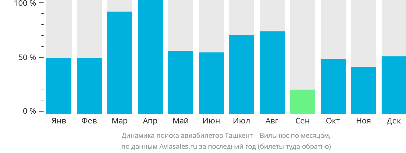 Динамика поиска авиабилетов из Ташкента в Вильнюс по месяцам