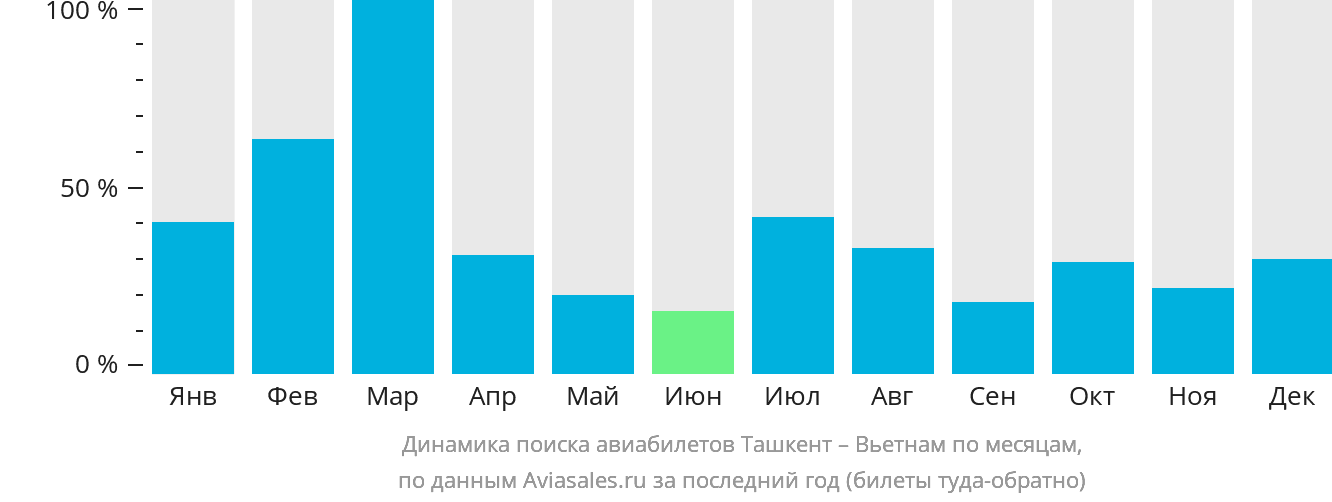 Динамика поиска авиабилетов из Ташкента в Вьетнам по месяцам