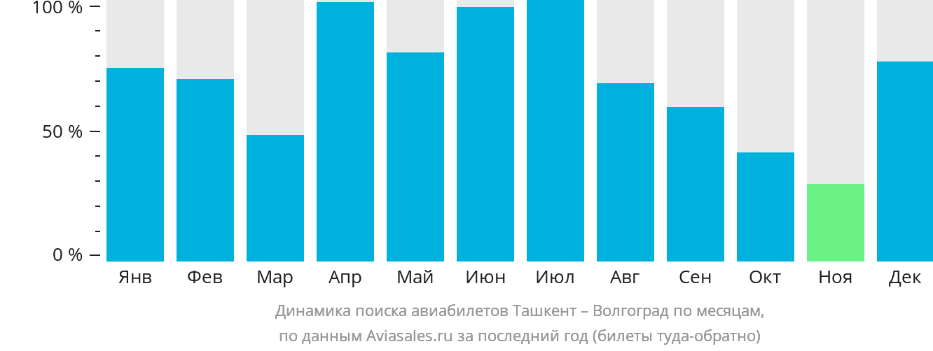 Динамика поиска авиабилетов из Ташкента в Волгоград по месяцам