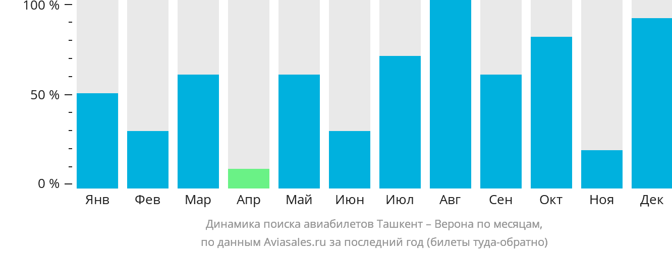 Динамика поиска авиабилетов из Ташкента в Верону по месяцам