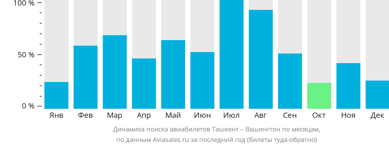 Динамика поиска авиабилетов из Ташкента в Вашингтон по месяцам