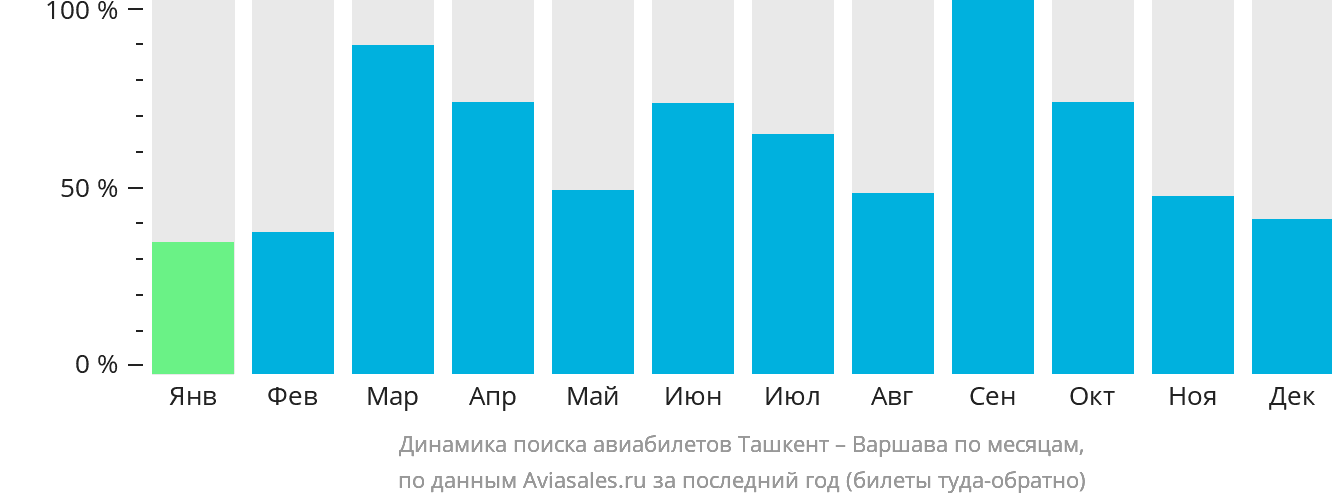 Динамика поиска авиабилетов из Ташкента в Варшаву по месяцам