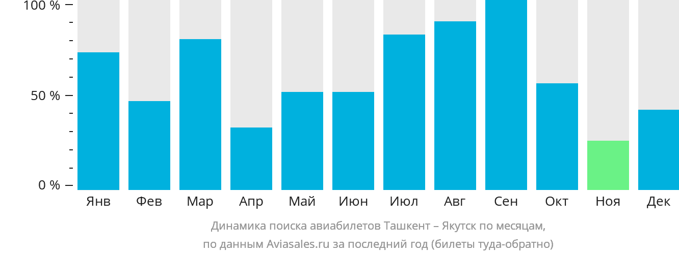 Динамика поиска авиабилетов из Ташкента в Якутск по месяцам