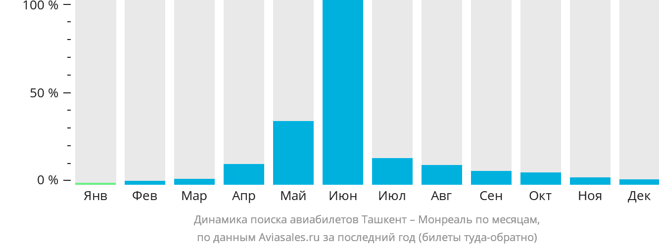 Динамика поиска авиабилетов из Ташкента в Монреаль по месяцам