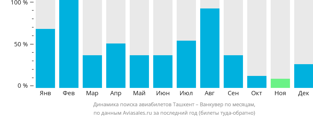Динамика поиска авиабилетов из Ташкента в Ванкувер по месяцам
