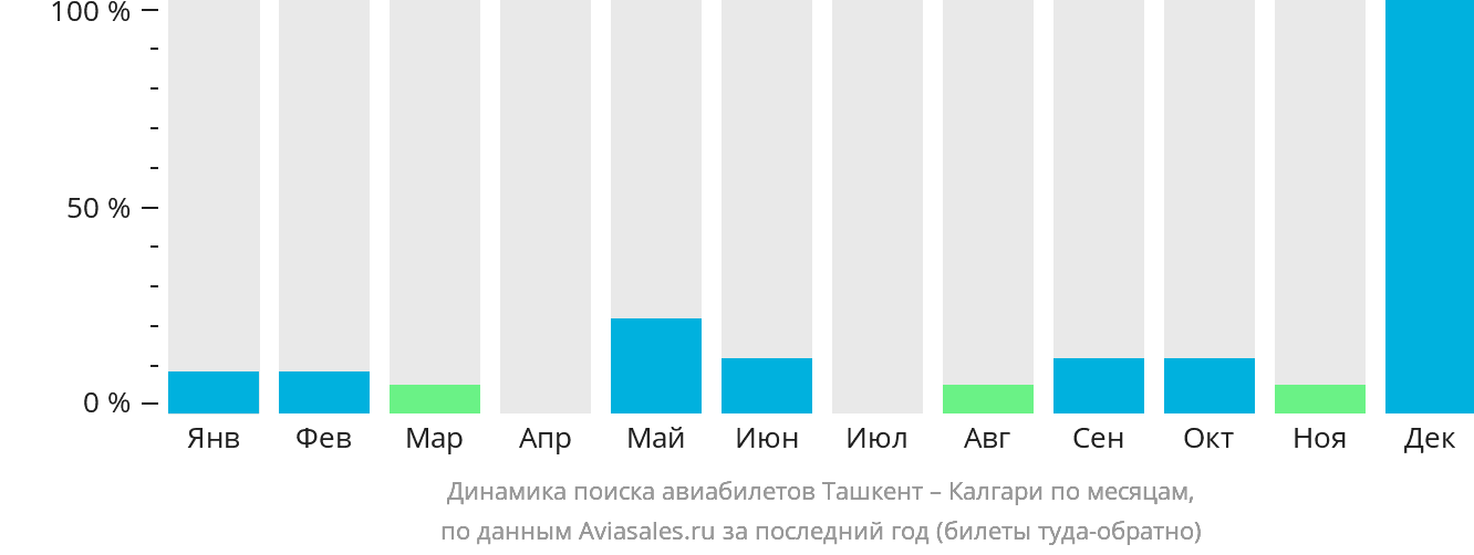 Динамика поиска авиабилетов из Ташкента в Калгари по месяцам
