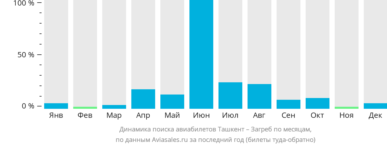 Динамика поиска авиабилетов из Ташкента в Загреб по месяцам