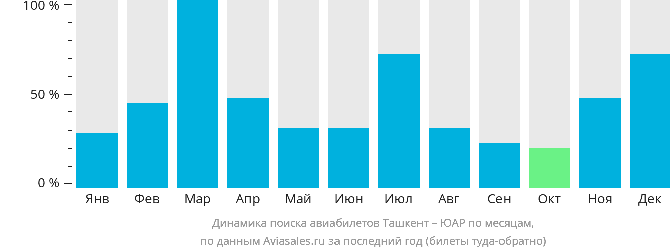 Динамика поиска авиабилетов из Ташкента в ЮАР по месяцам