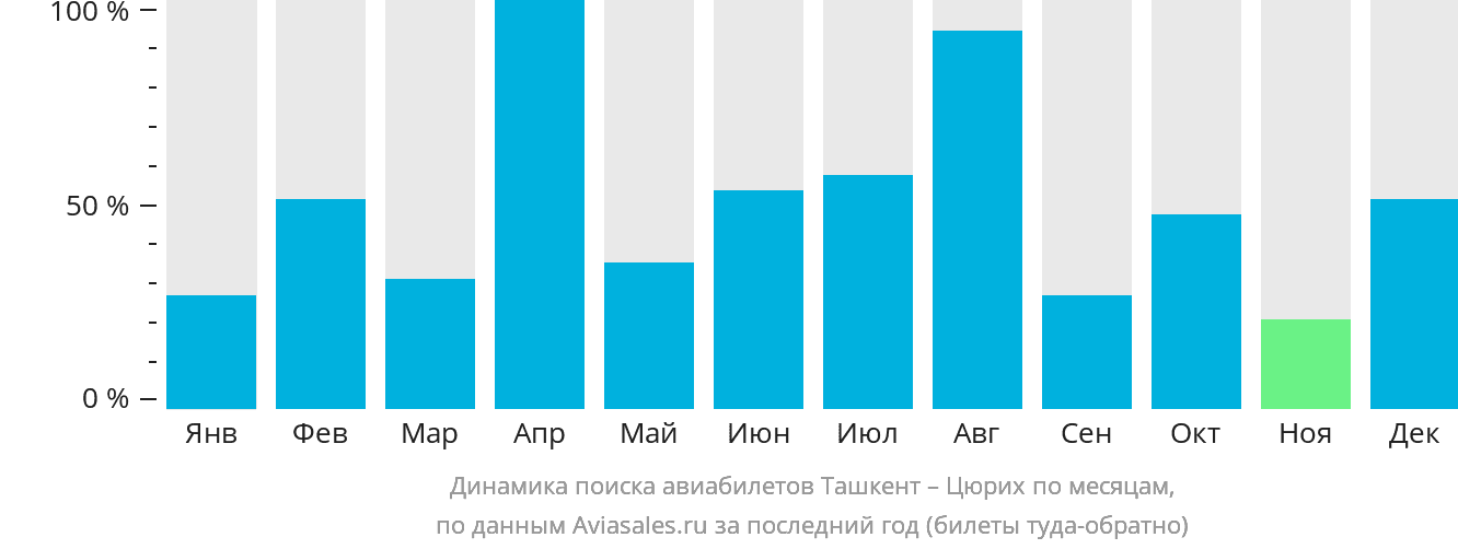 Динамика поиска авиабилетов из Ташкента в Цюрих по месяцам
