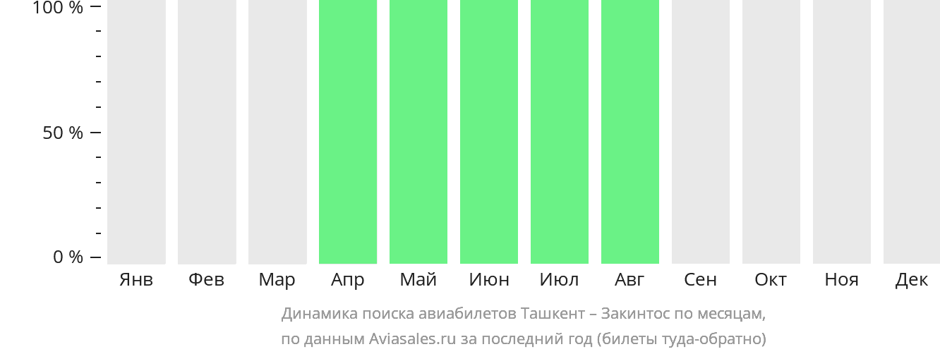 Динамика поиска авиабилетов из Ташкента на Закинтос по месяцам