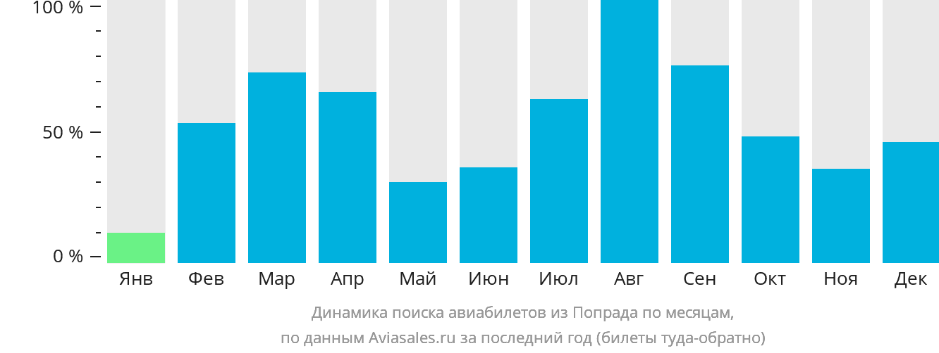 Динамика поиска авиабилетов из Попрада по месяцам