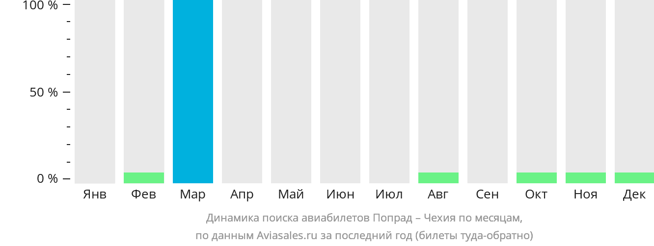 Динамика поиска авиабилетов из Попрада в Чехию по месяцам