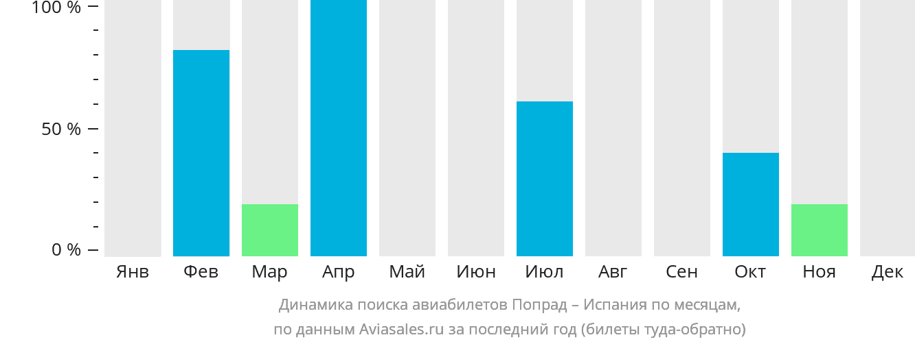 Динамика поиска авиабилетов из Попрада в Испанию по месяцам