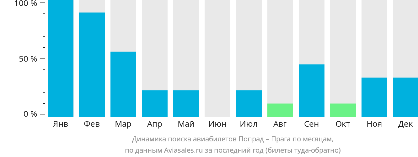 Динамика поиска авиабилетов из Попрада в Прагу по месяцам