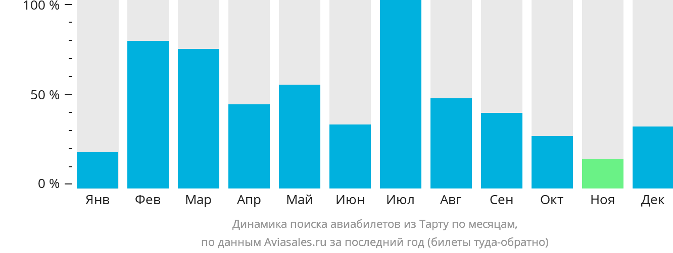 Динамика поиска авиабилетов из Тарту по месяцам