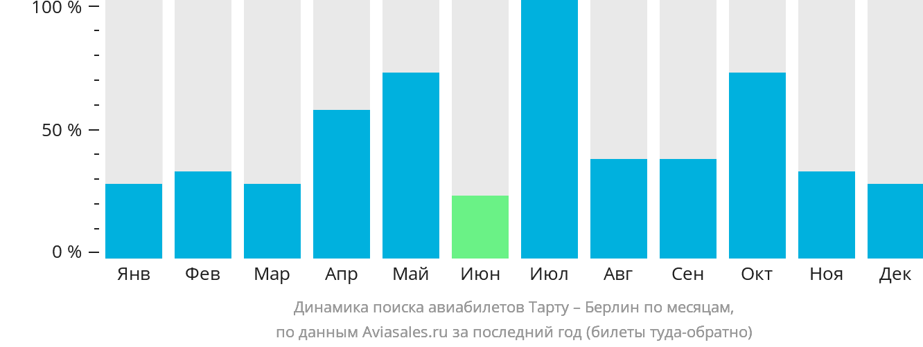 Динамика поиска авиабилетов из Тарту в Берлин по месяцам