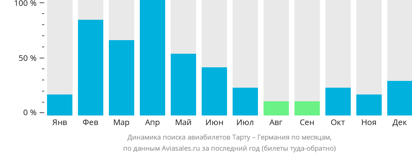 Динамика поиска авиабилетов из Тарту в Германию по месяцам