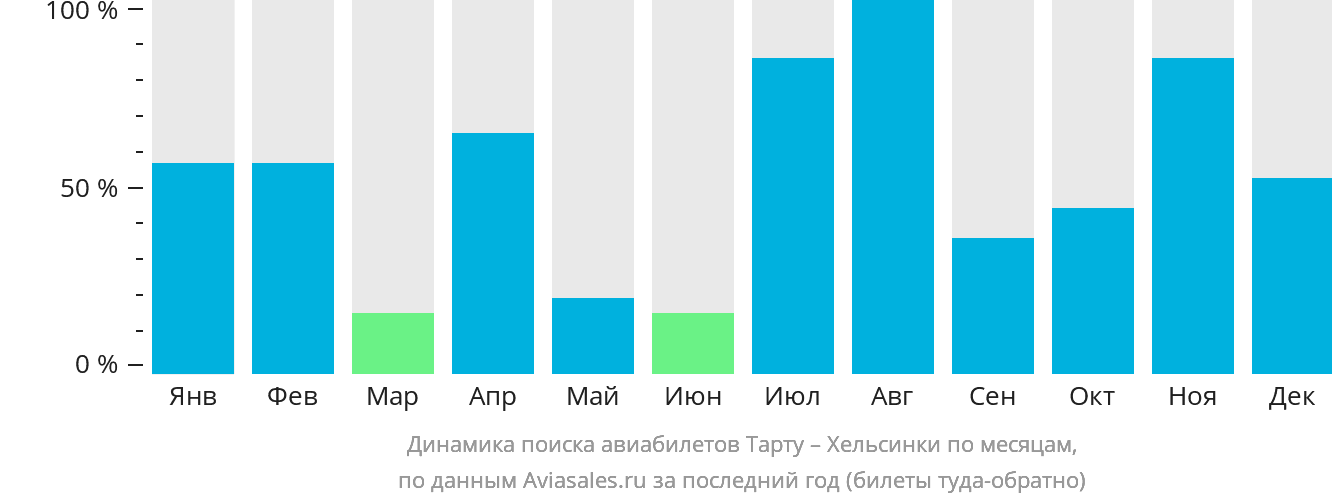 Динамика поиска авиабилетов из Тарту в Хельсинки по месяцам