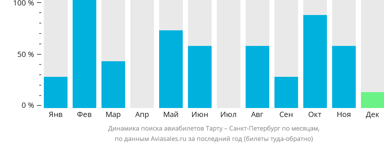 Динамика поиска авиабилетов из Тарту в Санкт-Петербург по месяцам