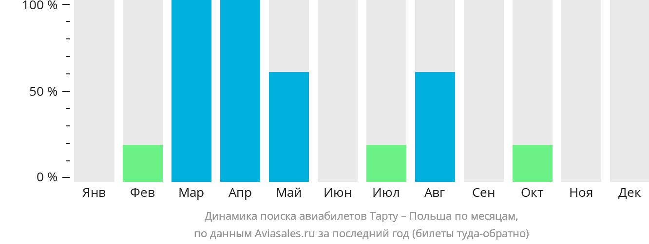Динамика поиска авиабилетов из Тарту в Польшу по месяцам