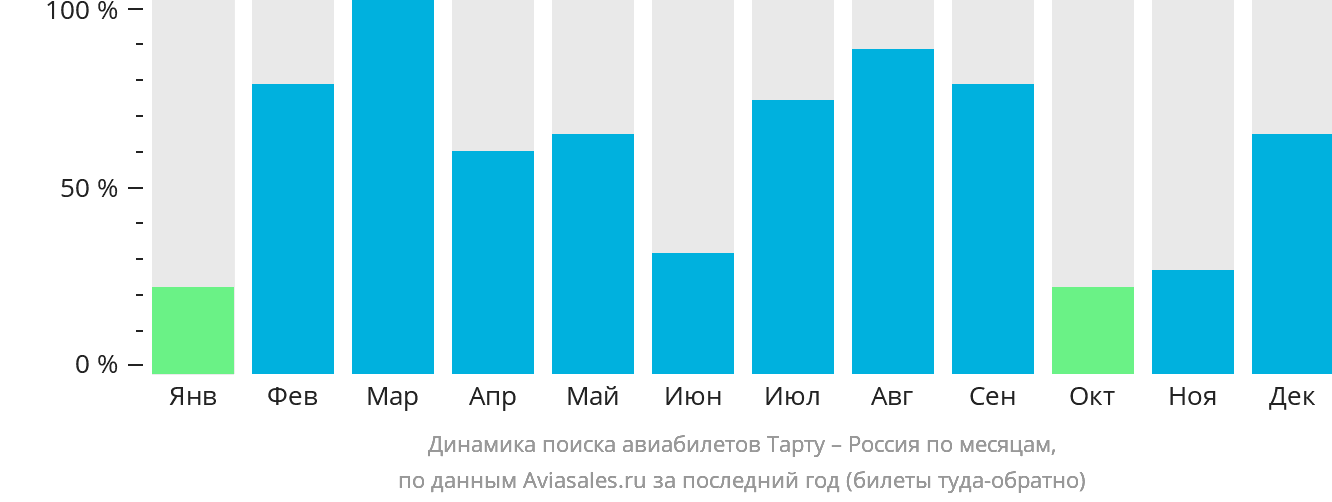 Динамика поиска авиабилетов из Тарту в Россию по месяцам