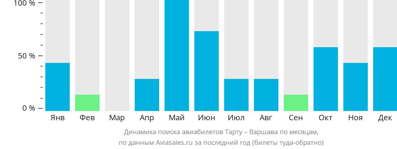 Динамика поиска авиабилетов из Тарту в Варшаву по месяцам