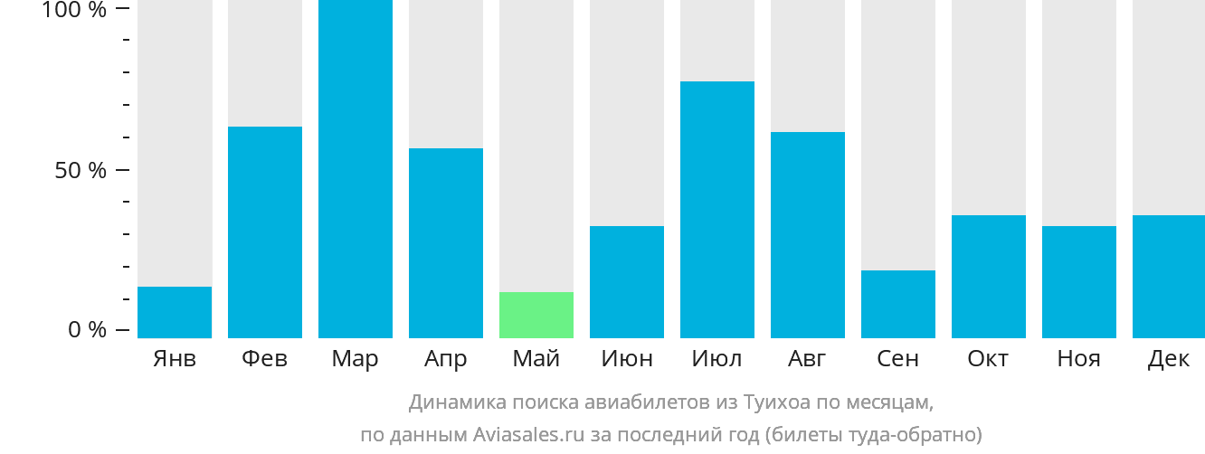 Динамика поиска авиабилетов из Туихоа по месяцам