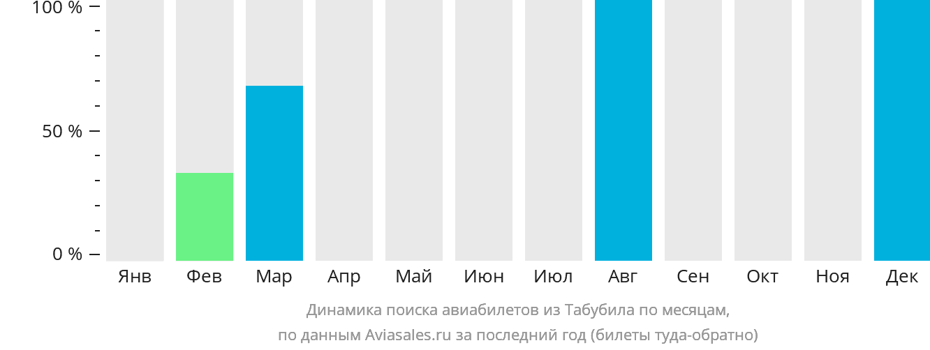 Динамика поиска авиабилетов из Табубила по месяцам