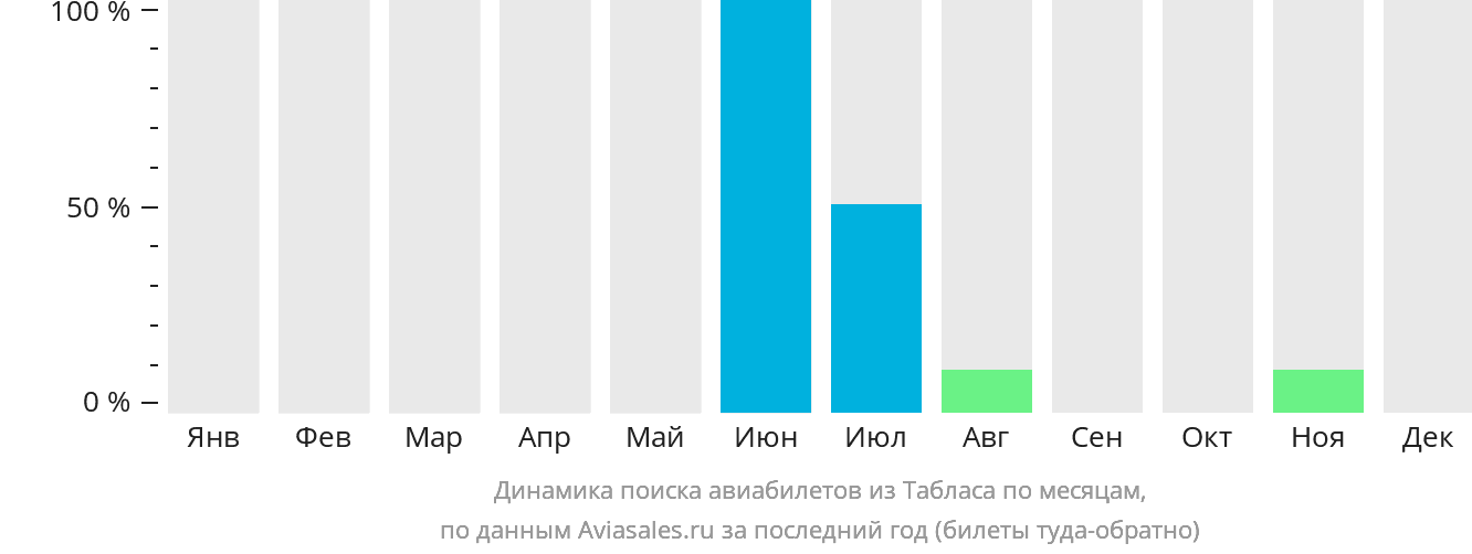 Динамика поиска авиабилетов из Табласа по месяцам