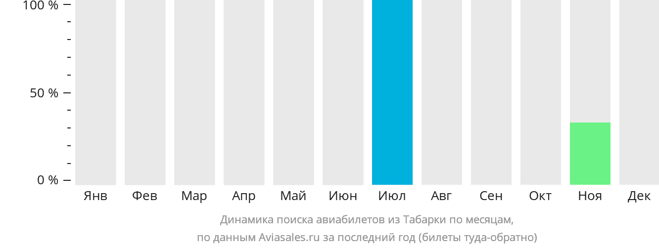 Динамика поиска авиабилетов из Табарки по месяцам